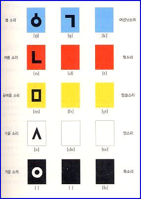 오행철학(계절)으로 구분한 닿소리(자음)체계 